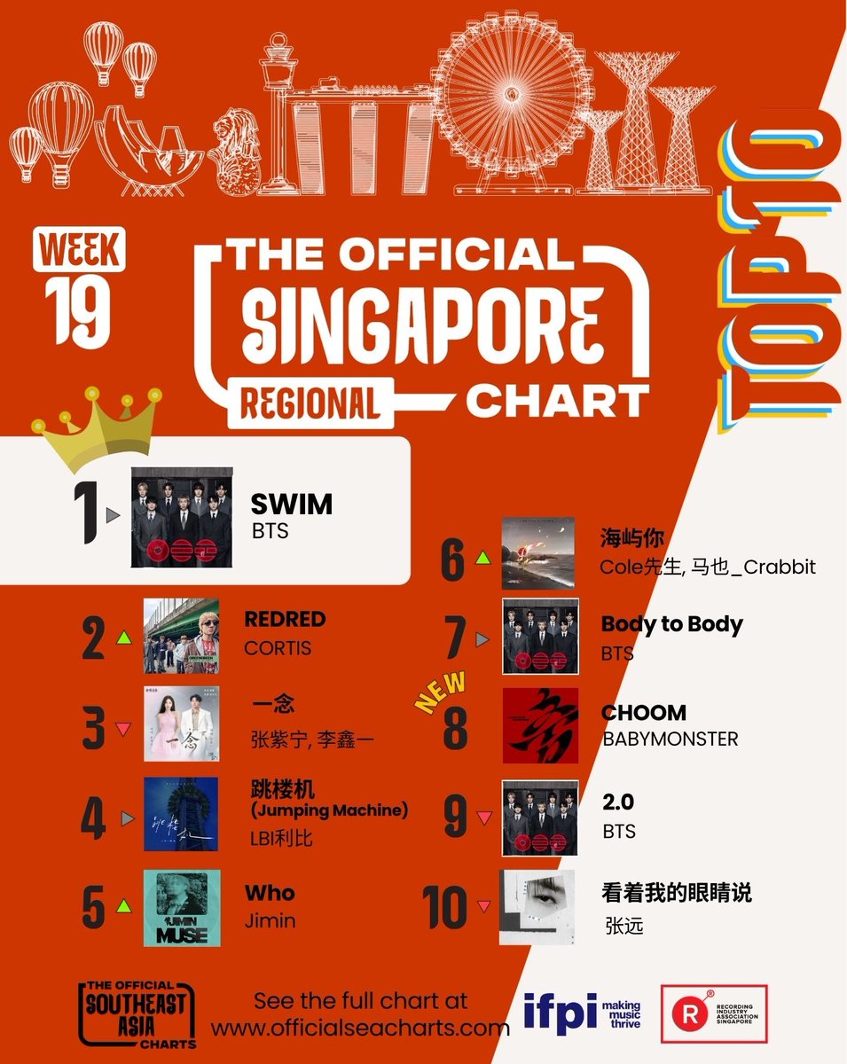 RIASSG's tweet photo. 🚀 The Official Singapore &amp; Regional Charts (Week 19, 2026) are here! 🎶
✨ Dive in and discover what everyone’s listening to:

👉 https://t.co/BYjUWYnLsq

#Singapore #riascharts #riassg #musiccharts #BTS  #btsswim #btsairang #dropdead #redred #CORTIS @BANGTANSG https://t.co/HywnoYLJUe