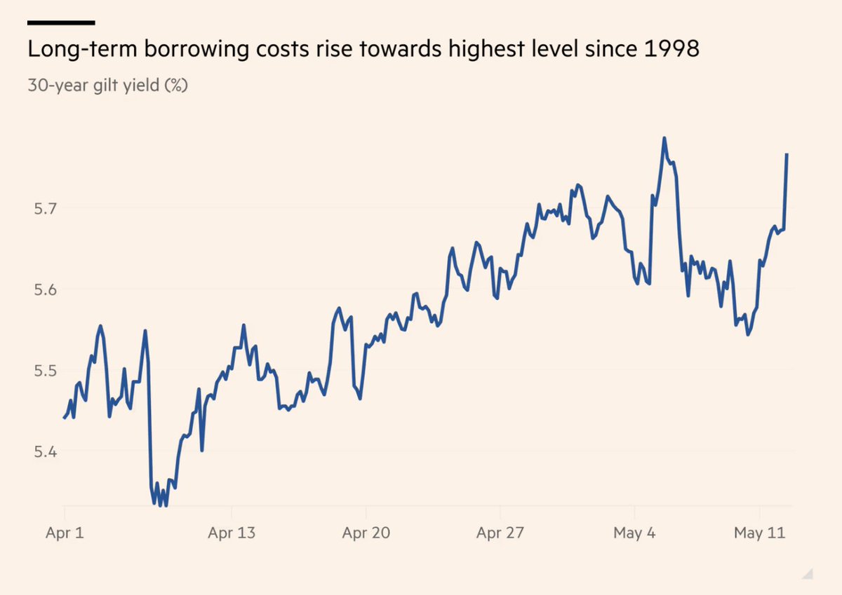 The UK’s long-term borrowing costs rose as mounting pressure on Keir Starmer’s premiership triggered a sell-off in government bonds, adding to strains on the public finances.

Follow our live blog for the latest developments: ft.trib.al/SPYbZJF