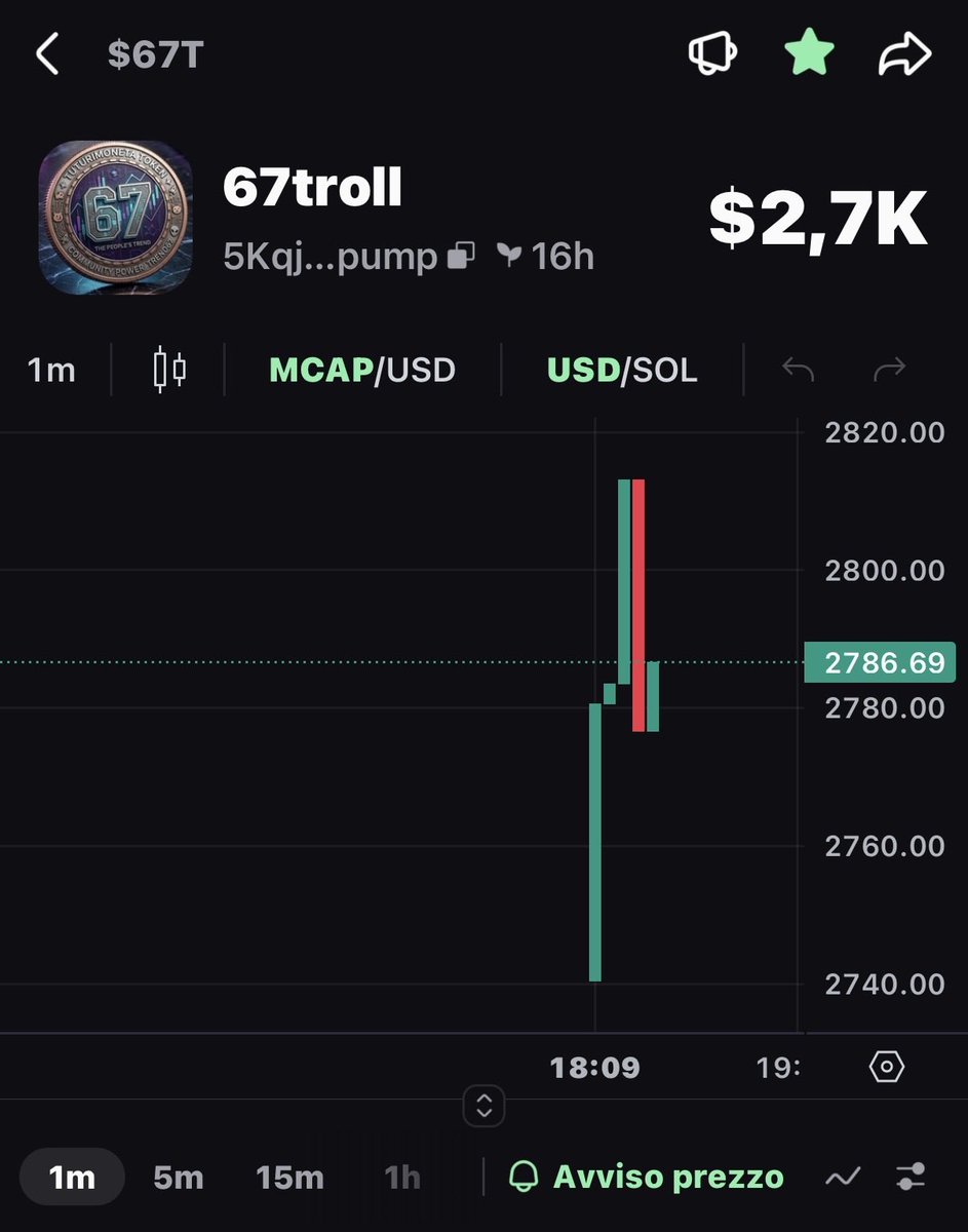 Project67_SOL's tweet photo. 67troll is warming up! 🚀

Look at that green candle. We are building a solid floor at $2.7k. 

✅ 0% dev buy
✅ 100% community play
✅ Long term vision

Don't miss the next leg up! ���

Link: https://t.co/1Fmtsnfi2z💊

#Solana #PumpFun #67troll $SOL #Memecoin https://t.co/kPmX41eGqV