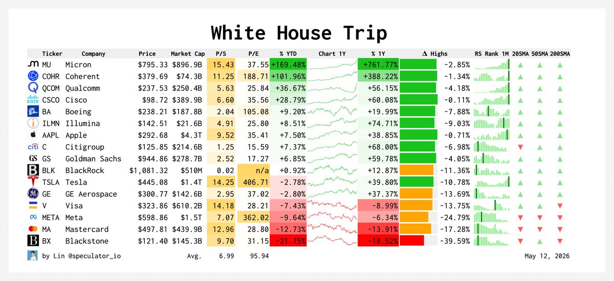Speculator_io's tweet photo. Companies invited to join Trump’s trip to China:

$MU Micron
$COHR Coherent
$QCOM Qualcomm
$CSCO Cisco
$BA Boeing
$ILMN Illumina
$AAPL Apple
$C Citigroup
$GS Goldman Sachs
$BLK BlackRock
$TSLA Tesla
$GE GE Aerospace
$V Visa
$META Meta
$MA Mastercard
$BX Blackstone https://t.co/uz8ZjEbXFe