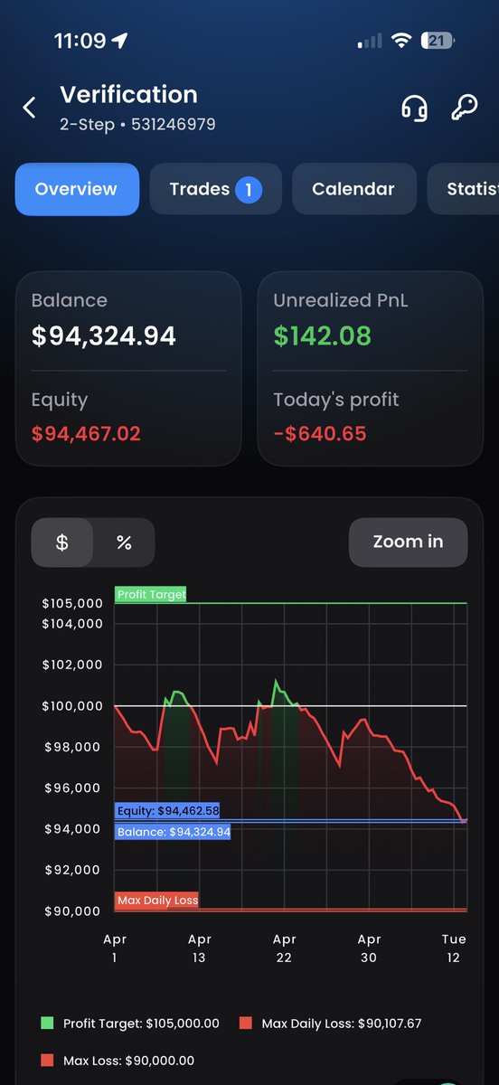 MikeDaTrades's tweet photo. May 11 EOD 📉

FTMO Verification: Red day -$102
Balance $94,325 | Equity $94,467 | Unrealized +$142

May net: heavy red after 8 trading days.
Trust the process 

#FTMO #PropTrading #Forex #Trading https://t.co/VRq6sX7VdE