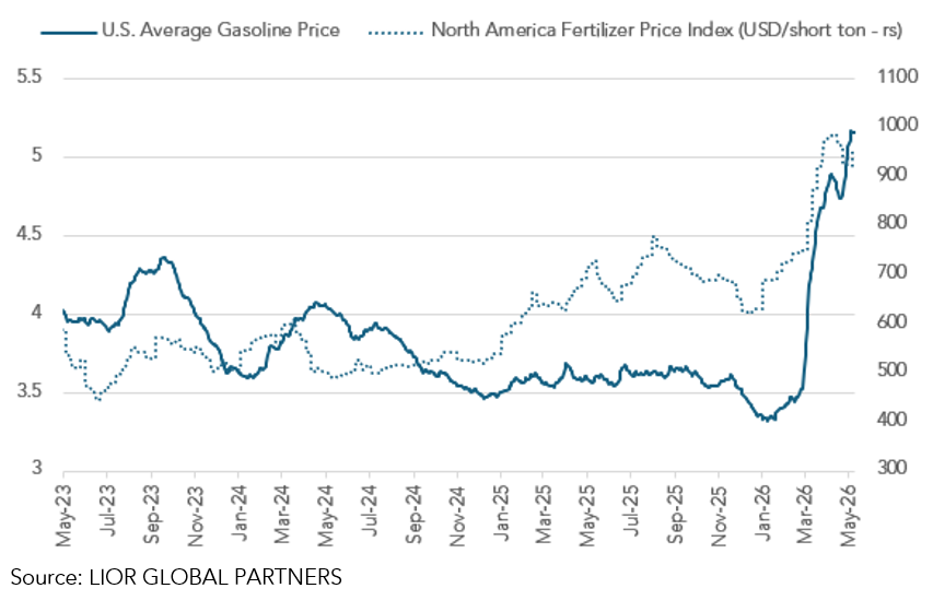 C_Barraud's tweet photo. 🌎 Clear signs are emerging that the global inflation surprise may now be turning back to the upside ⚠

1️⃣ Energy prices continue to move higher as the probability of an imminent and lasting U.S./Iran ceasefire keeps fading, sustaining geopolitical risk premia across oil and gas markets.

2️⃣ Food #inflation also looks increasingly likely to reaccelerate over the coming months. Fertilizer prices have been rising sharply, historically feeding into agricultural prices with a 6–9 month lag, while the growing risk of El Niño could further pressure global crop yields.

3️⃣ Climate-related pressures are becoming another inflationary driver. The ongoing drought in the U.S., already considered the worst since 1895 in some regions, alongside extreme weather elsewhere, could push insurance premiums materially higher.

4️⃣ Semiconductor prices are starting to rise again amid strong AI-driven demand and the continued surge in helium prices, a critical input for chip manufacturing. Korean trade data released yesterday showed that DRAM export unit prices skyrocketed between April 30 and May 10 alone. This dynamic could increasingly spill over into capital goods inflation. 
*See: https://t.co/kcsVPO04jX

➡ Thursday’s U.S. Import Price Index (April), escpecially for capital goods (ex-autos) will therefore be particularly important to monitor 🚨