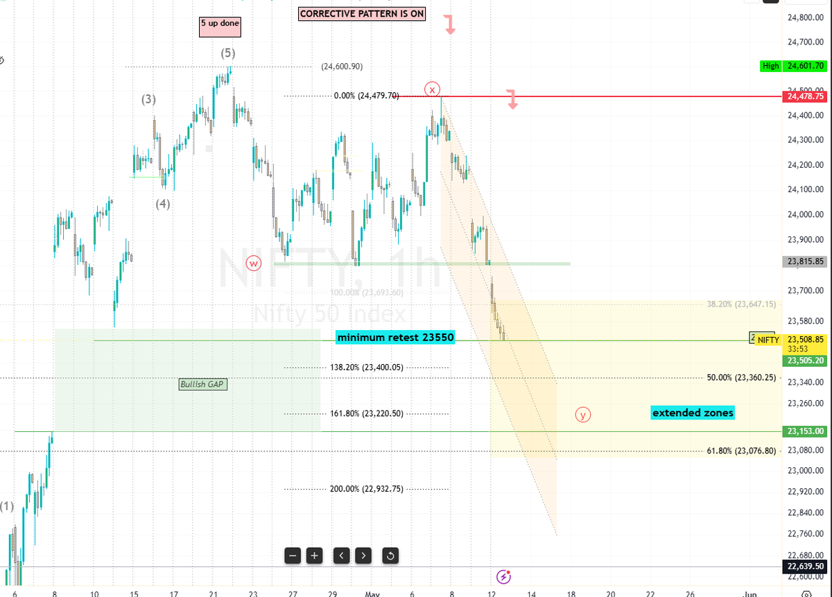 3rd_Wave_'s tweet photo. #nifty update 23550/500 minimum zone is here currently no reversal sign...if fills the gap then still more downside below 23500... https://t.co/Dq1YsgjKs1