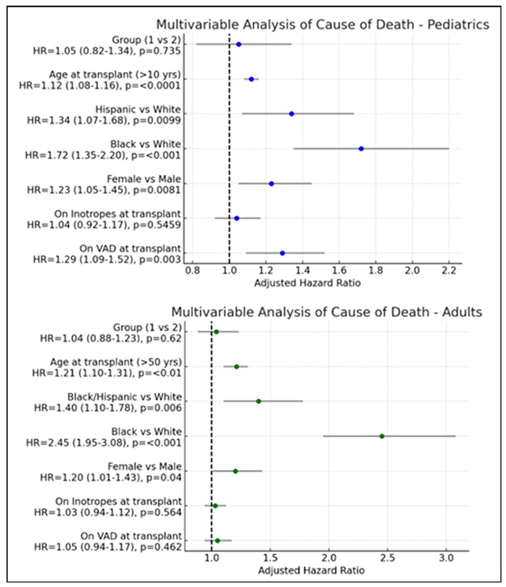 Twinkle_IMR's tweet photo. #HeartTransplant outcomes in chemotherapy-induced vs non-ischemic DCM show comparable or improved survival in CIDCM, with similar cancer risk and lower rejection in adults.  

👉Full study: https://t.co/J0aQluFqyD 

#CardioOncology #HeartFailure https://t.co/P8osLjTFiZ