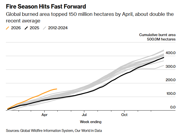 C_Barraud's tweet photo. 🌎 Clear signs are emerging that the global inflation surprise may now be turning back to the upside ⚠

1️⃣ Energy prices continue to move higher as the probability of an imminent and lasting U.S./Iran ceasefire keeps fading, sustaining geopolitical risk premia across oil and gas markets.

2️⃣ Food #inflation also looks increasingly likely to reaccelerate over the coming months. Fertilizer prices have been rising sharply, historically feeding into agricultural prices with a 6–9 month lag, while the growing risk of El Niño could further pressure global crop yields.

3️⃣ Climate-related pressures are becoming another inflationary driver. The ongoing drought in the U.S., already considered the worst since 1895 in some regions, alongside extreme weather elsewhere, could push insurance premiums materially higher.

4️⃣ Semiconductor prices are starting to rise again amid strong AI-driven demand and the continued surge in helium prices, a critical input for chip manufacturing. Korean trade data released yesterday showed that DRAM export unit prices skyrocketed between April 30 and May 10 alone. This dynamic could increasingly spill over into capital goods inflation. 
*See: https://t.co/kcsVPO04jX

➡ Thursday’s U.S. Import Price Index (April), escpecially for capital goods (ex-autos) will therefore be particularly important to monitor 🚨
