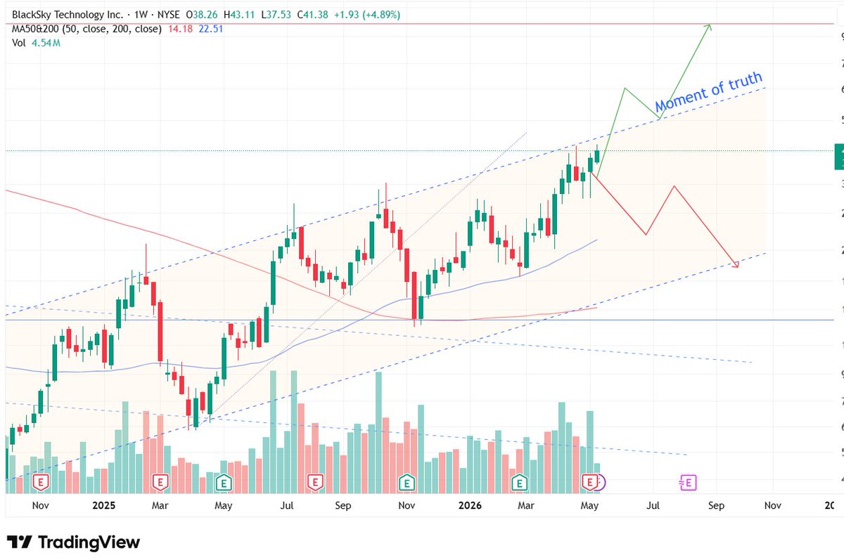 NotQuiteARKK's tweet photo. Moment of truth - we are at the resistance line AGAIN. 

Given the #SpaceX narrative, seems like it will break the resistance and continue going up. https://t.co/6EfgBcJBOE