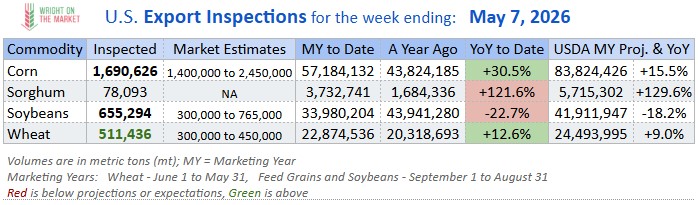 wright_market's tweet photo. US Grains Inspected for Export for the week ending May 7, 2026.
Visit our website to learn How to Market Grain to make more Profit with less Stress:
https://t.co/2bUPkp6UeT https://t.co/1Z2eXQEZSg