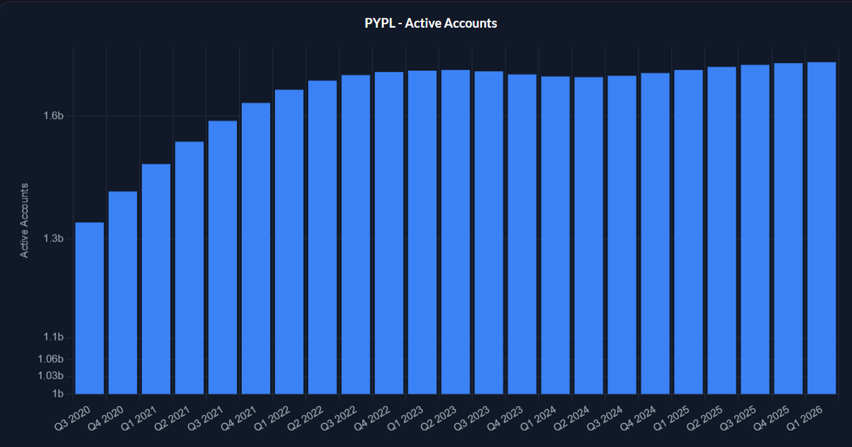 Martinhmlo's tweet photo. @ZeeContrarian1 What kind of take is that? How can you even compare
$PYPL
to Meli. PYPL was going down because active accounts and trasactions per account are stagnating/ going down, while MELI is still growing its user base massively. https://t.co/cW30Ai1LLM