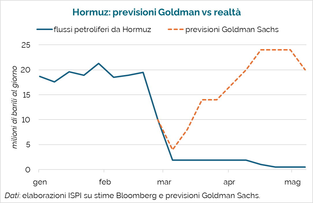 emmevilla's tweet photo. 🛢️📉 Per due mesi e mezzo, gli analisti finanziari di Wall Street sono rimasti completamente disconnessi dalla realtà.

Queste le previsioni di Goldman Sachs di marzo: non solo un rapido rimbalzo, ma addirittura un'esplosione di esportazioni subito dopo.

In blu, la realtà. https://t.co/lg7t1uhqks