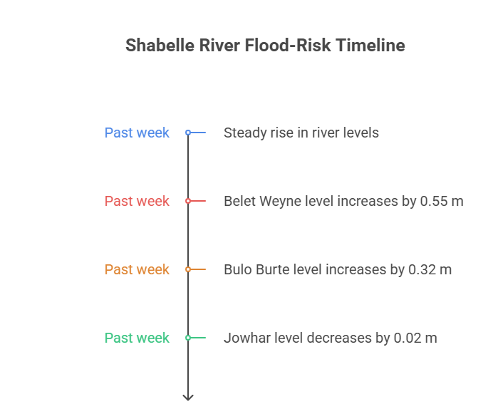 FAOSomalia's tweet photo. #FAOSWALIM Flood Advisory: Shabelle River levels are rising, Belet Weyne already above the moderate flood-risk threshold. Bulo Burte, Jowhar, Balcad &amp; Afgooye remain under watch. Communities in low-lying areas should stay alert &amp; follow official updates
👉🏽 https://t.co/cworL3yKqj https://t.co/ZwOPIalXVi
