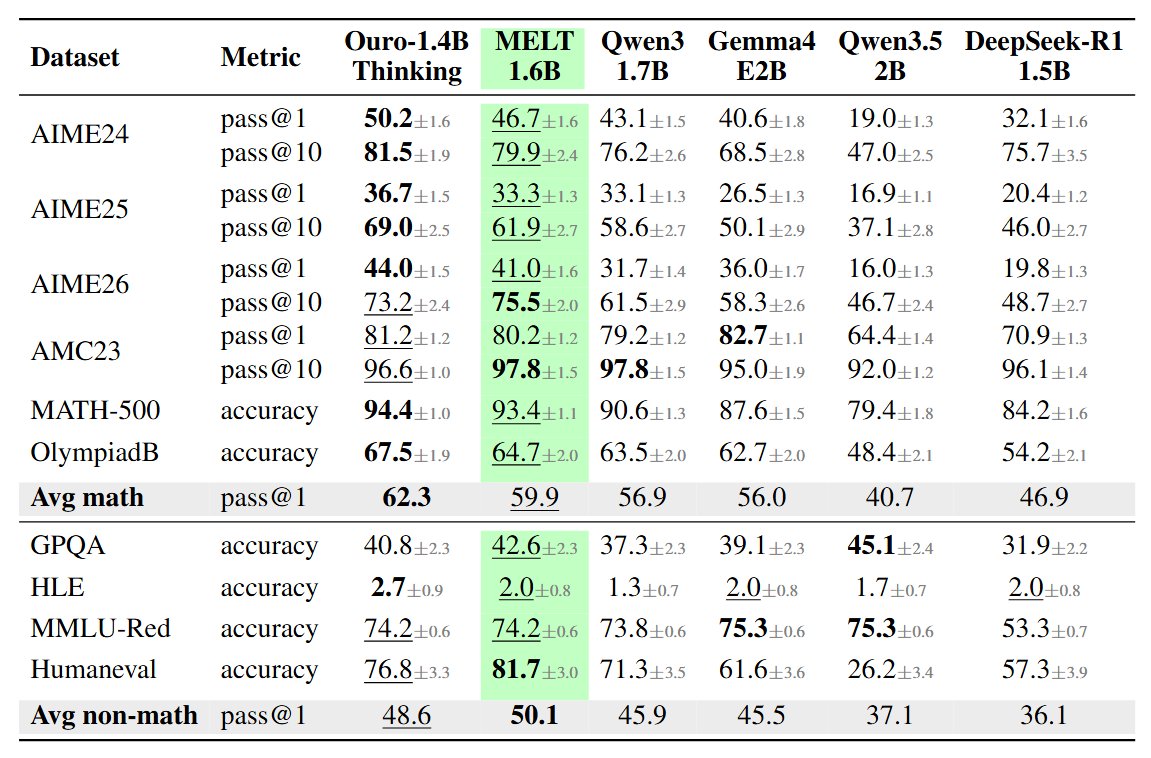 arnau_padres's tweet photo. New work!

Looped transformers’ KV cache grows linearly with the number of loops, how can we avoid this? We propose…

Memory-Efficient Looped Transformer: Decoupling Compute from Memory in Looped Language Models

HF: https://t.co/NKM1I8GI8e
arXiv: https://t.co/xrrOiQQ0RP https://t.co/yXVBtVTjwf