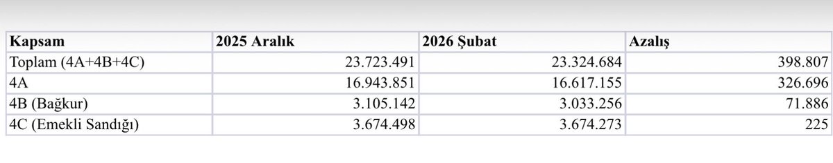 ozgurerdursun's tweet photo. SGK verilerine göre çalışan sayısında düşüş sürüyor.

2025 Aralık ayında sosyal güvenlik kapsamında çalışan sayısı 23 milyon 723 bin 491 kişi iken, 2026 Şubat ayında 23 milyon 324 bin 684’e düştü. Toplam azalış 398 bin 807 kişi.

4A’da 326 bin 696, Bağkur’da 71 bin 886, memur sayısında ise 225 kişilik düşüş yaşandı.