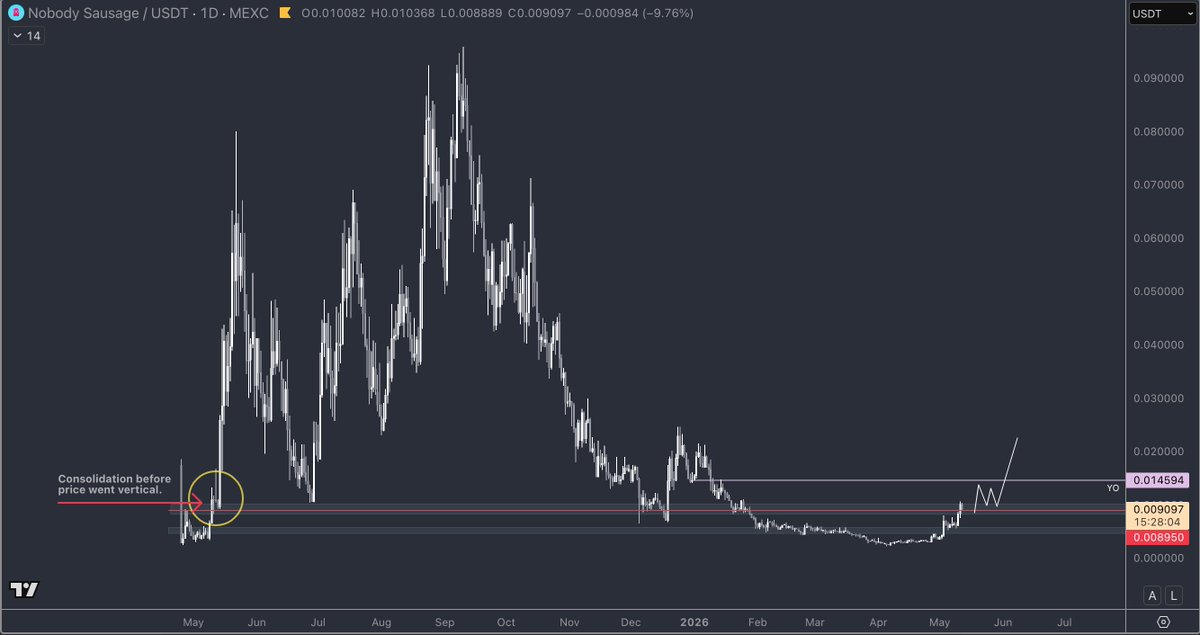 $NOBODY chart starting to wake up. Range lows held and now reclaiming 9m market cap, the consolidation before price went vertical and the most important level on the chart. Volume slowly creeping back in, sentiment still muted, and at this valuation it doesn’t take much for
