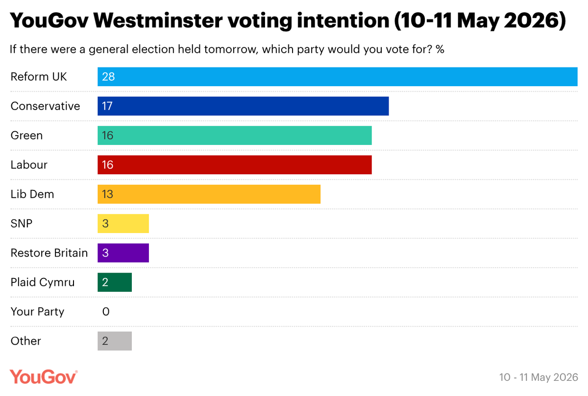 YouGov tweet media