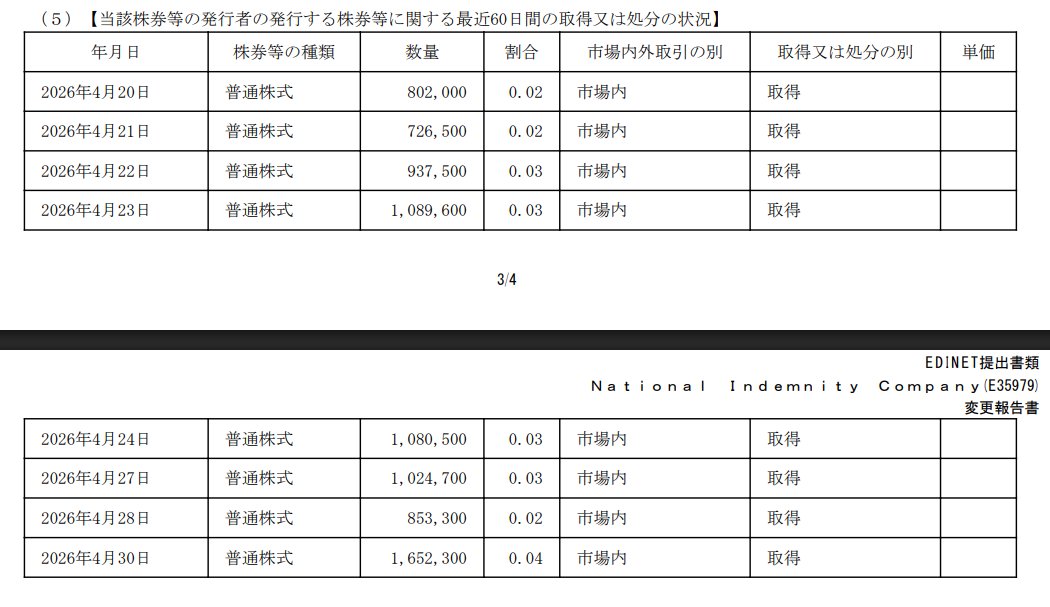 financial1111's tweet photo. バークシャー、三菱商事株追加！！！！保有割合増加で11.06％！！！ https://t.co/Ef4j6MHZKv