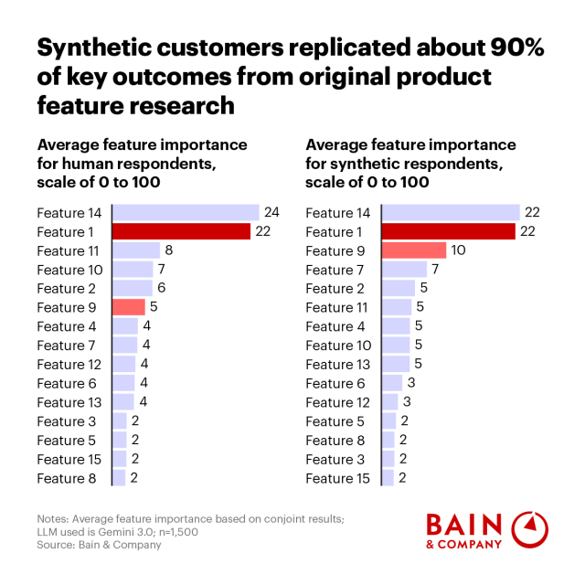 Gobuub's tweet photo. Traditional research methods no longer cut it. Companies are increasingly relying on synthetic customers to accelerate product development, test marketing, and train frontline teams. But there’s still a need for human judgment. Discover how to get started: https://t.co/m31rO8K9Iy https://t.co/4fm9Luw41Y