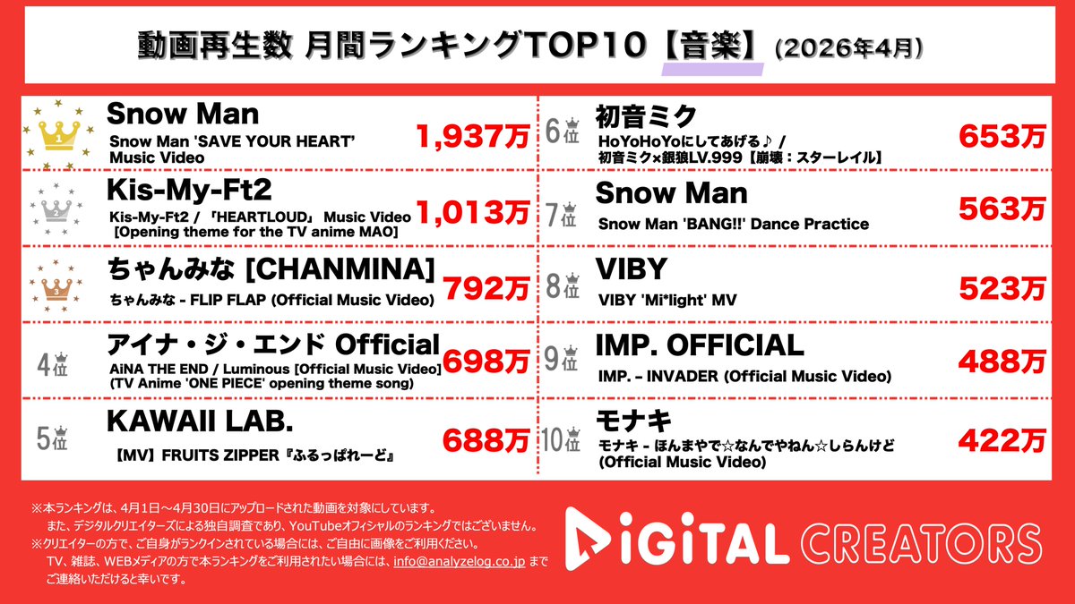 デジタルクリエイターズ@YouTubeランキング tweet media