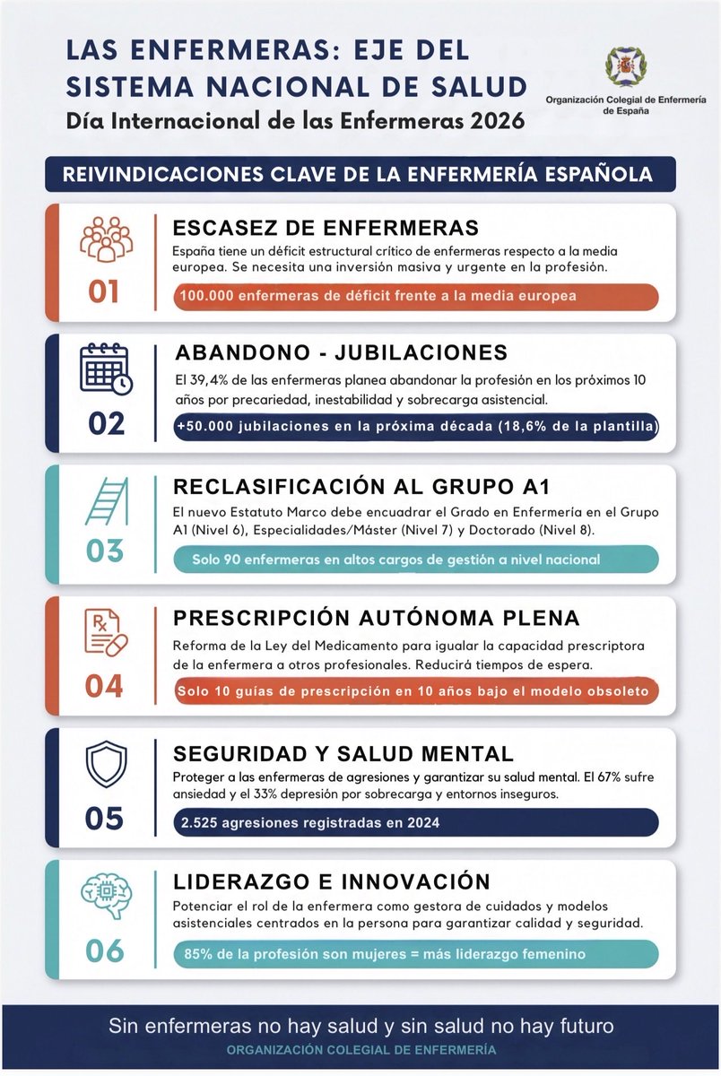 ColeEnfermZa's tweet photo. Reivindicaciones clave de la Enfermería https://t.co/UF7nZ78Pvw