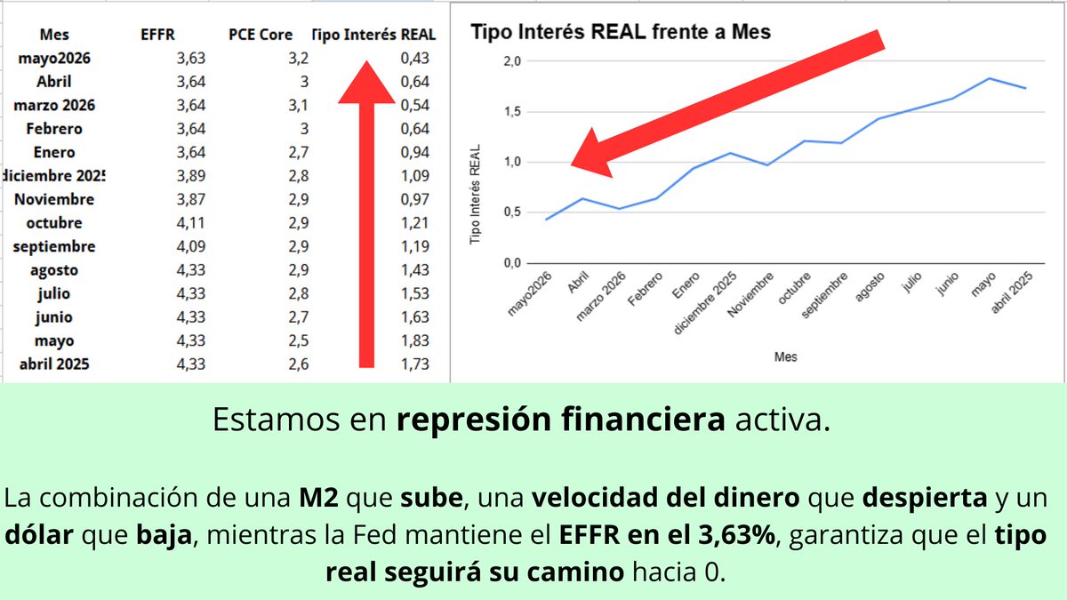 DeFi_LaB's tweet photo. ¿El fin del #ahorro tradicional? 

Por qué la "Represión Financiera" es el nuevo guion de la economía 📉🔥

Se mira la inflación y los tipos de interés de forma aislada, pero si conectamos los puntos, la conclusión es clara: estamos entrando en una fase de Represión Financiera. https://t.co/W2rZp11kOg