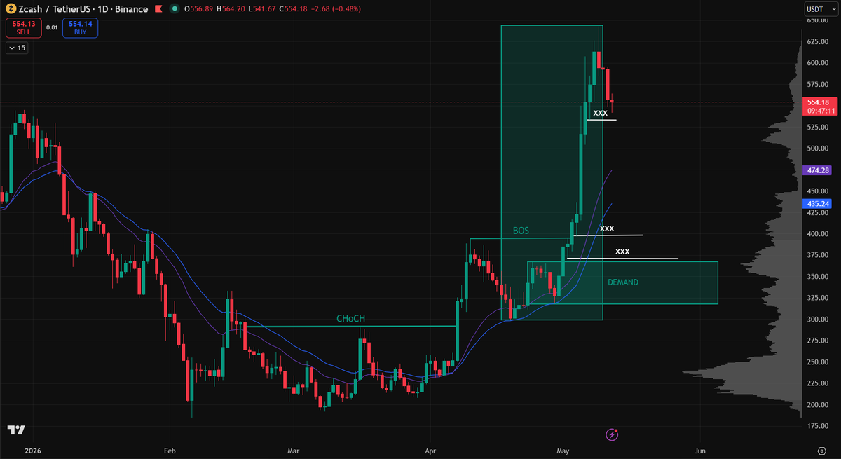TNhan2704's tweet photo. $ZEC, $ONDO, $LINK AND sui:native 
✅All with bullish 1D Structure and Ema.
👉Mark out Liquidity.
👉Wait for 4H bullish iChoCh and Ema crossover.

📖Same playbook. Same plan. Same actions.
✍️Consistency! https://t.co/8G3evI5n6f
