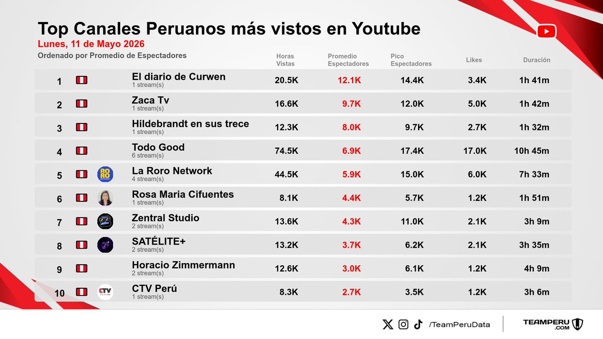 Team Peru Data tweet media