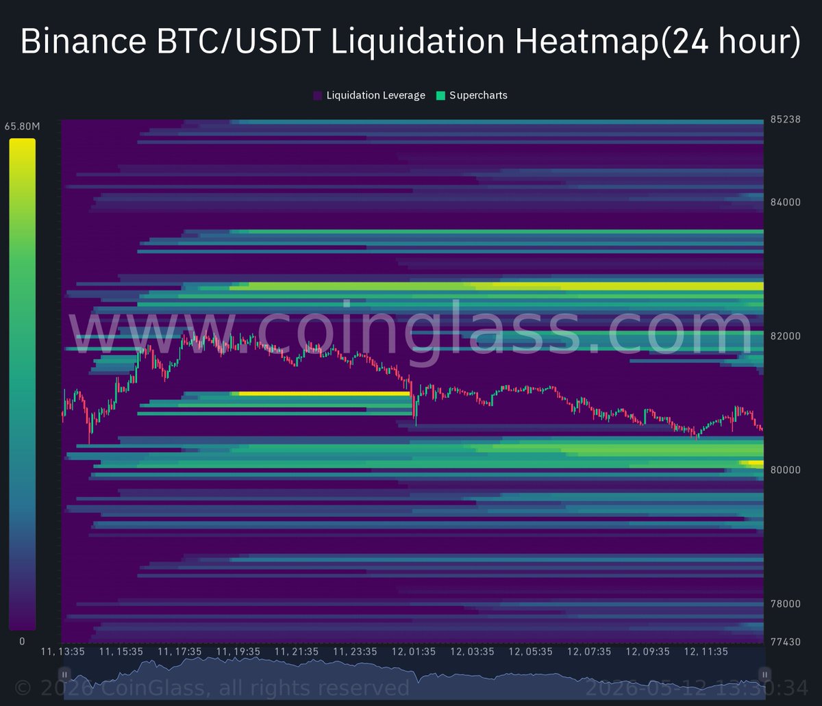 CryptoSigRunner's tweet photo. #BITCOIN #Binance #Liquidation #Heatmap 
🇺🇸 US Stock Market Opening Soon! Keep an eye on the Binance BTC/USDT Liquidation Heatmap before market opens. It can provide insight into where market makers are positioning their trades. https://t.co/fSQkJ41wy4