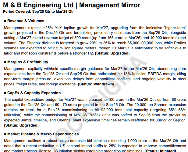 myAlerts_in's tweet photo. #MBEL M & B Engineering Ltd Q4FY26 Management Mirror Report
Track what management says quarter after quarter, and spot exactly when the story starts to change.
Live for Q4FY26 earnings season. Free trial at https://t.co/fHfrkOxaSX https://t.co/s59xJxe4c9