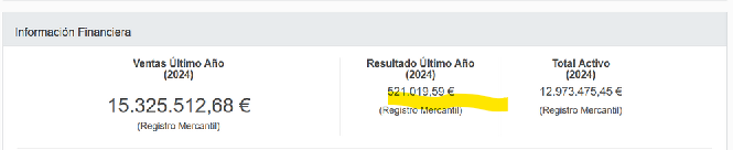 EconoCabreado's tweet photo. ¿Y sobre beneficios? En Libertad Digital (Libre Mercado) trabaja Llamas, que dice que hay que quitar el dinero público a empresas.

El beneficio de Libertad Digital fue de 521k en 2024.
Sin el dinero de los madrileños que le inyectan Ayuso y Almeida, el medio estaría en pérdidas. https://t.co/hXIozFkvPY