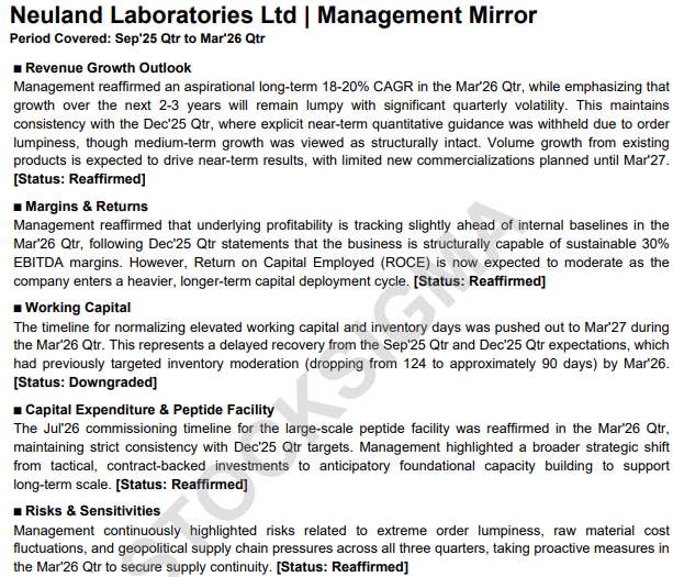 myAlerts_in's tweet photo. #NEULANDLAB Neuland Laboratories Ltd Q4FY26 Management Mirror Report
Track what management says quarter after quarter, and spot exactly when the story starts to change.
Live for Q4FY26 earnings season. Free trial at https://t.co/fHfrkOxaSX https://t.co/EsP764MDXc