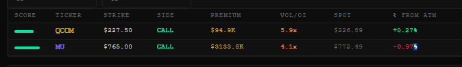 flowwavesio's tweet photo. $MU $3.13M $765 call block hit the tape. Fridays expiry

#flowterminal https://t.co/V9B5uXzXKK