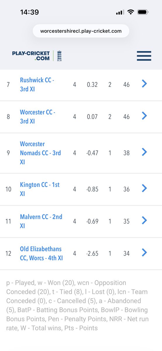WorcsCL's tweet photo. Week 4 results and table for WCL Division 7 South: https://t.co/giVtMNeQp9