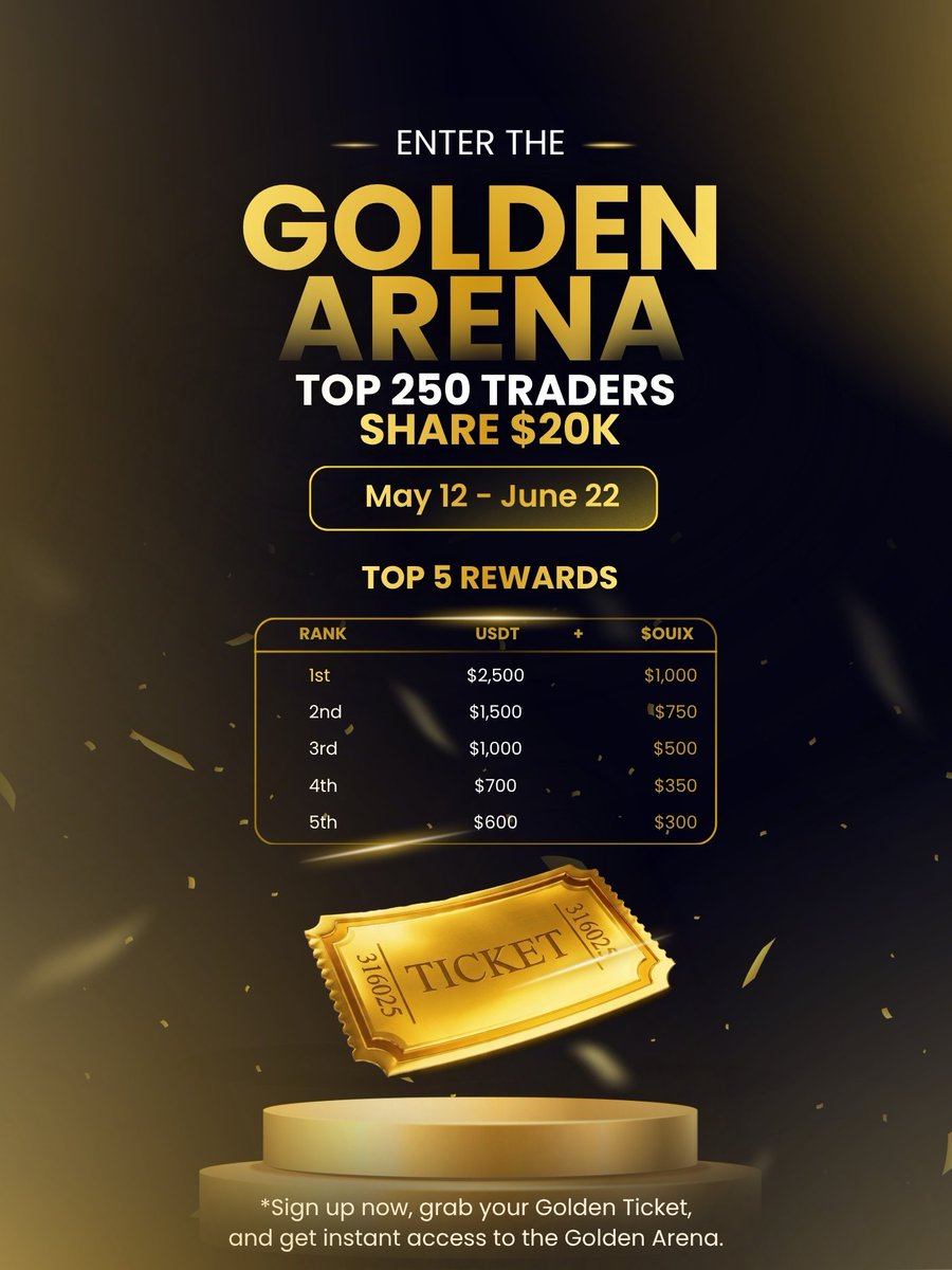 Ouinex's tweet photo. The Golden Arena is open.
A new demo trading contest with a $20,000 prize pool: $10,000 USDT + $10,000 in $OUIX.

Buy a Golden Ticket for 30,000 NEX Points on SocialFi to enter
💹 Trade $10K in virtual funds.
🏆 Top 250 traders win rewards

Join now ↓
https://t.co/5m7EP5FFXP https://t.co/WAe3c2fOlA