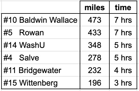 verysmartpants's tweet photo. Traveling #1 seeds for the @d3baseball tourny: https://t.co/ZcecZilpLN
