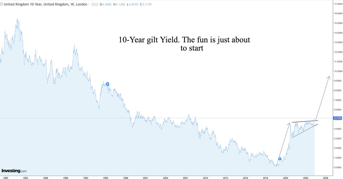 maneco1964's tweet photo. The 10-Year gilt yield is on its way higher and could be just below 10% by the end of 2028. Interesting times ahead. Hopefully many of you have been stacking real money. https://t.co/KgvpaU9uQP