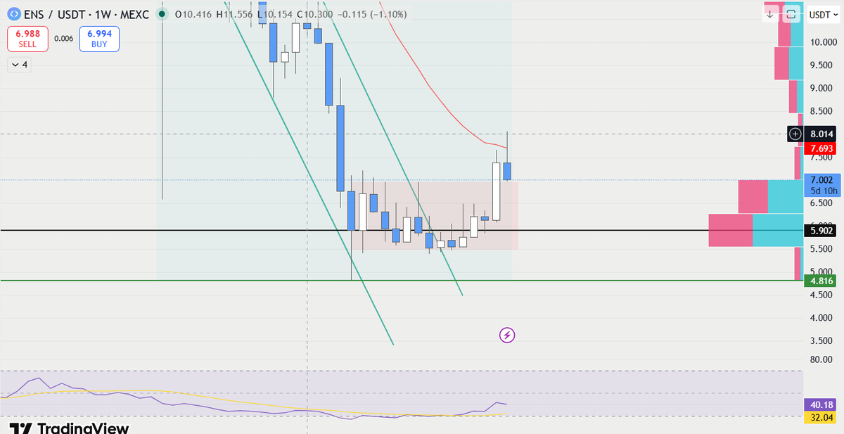 BillyZenn's tweet photo. ethereum:0xc18360217d8f7ab5e7c516566761ea12ce7f9d72 is in a perfect buying range now.
Healthy retest after range breakout on daily and weekly time frame. RSI on weekly chart is extremely oversold. 

#NFA #Altseason2026 #ETH #BTC #cryptoworld https://t.co/frqIUv8XP3