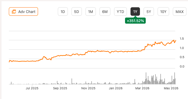 veetsam's tweet photo. Die News: " $MOS Mosaic drosselt Phosphatproduktion wegen Schwefel-(Säure)-Preisschwankungen"
Der spekulative !! Kauf : $CVVY:CA  Cavvy Energy
Kanadischer Gasproduzent,produziert grosse Mengen Schwefel als Nebenprodukt der sour-gas-Verarbeitung.
Keine Anlageberatung
Chart 👇 https://t.co/Rj3tvjOJng