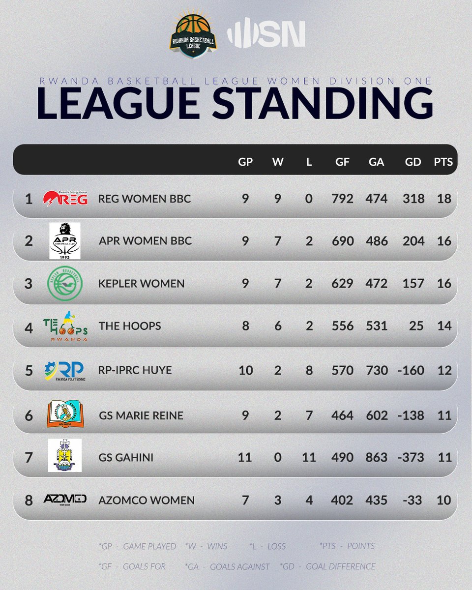 OkapiSports's tweet photo. In the women’s division, REG continue their dominant run, remaining unbeaten and setting the pace with another commanding season so far. https://t.co/xCcVaJiCKJ