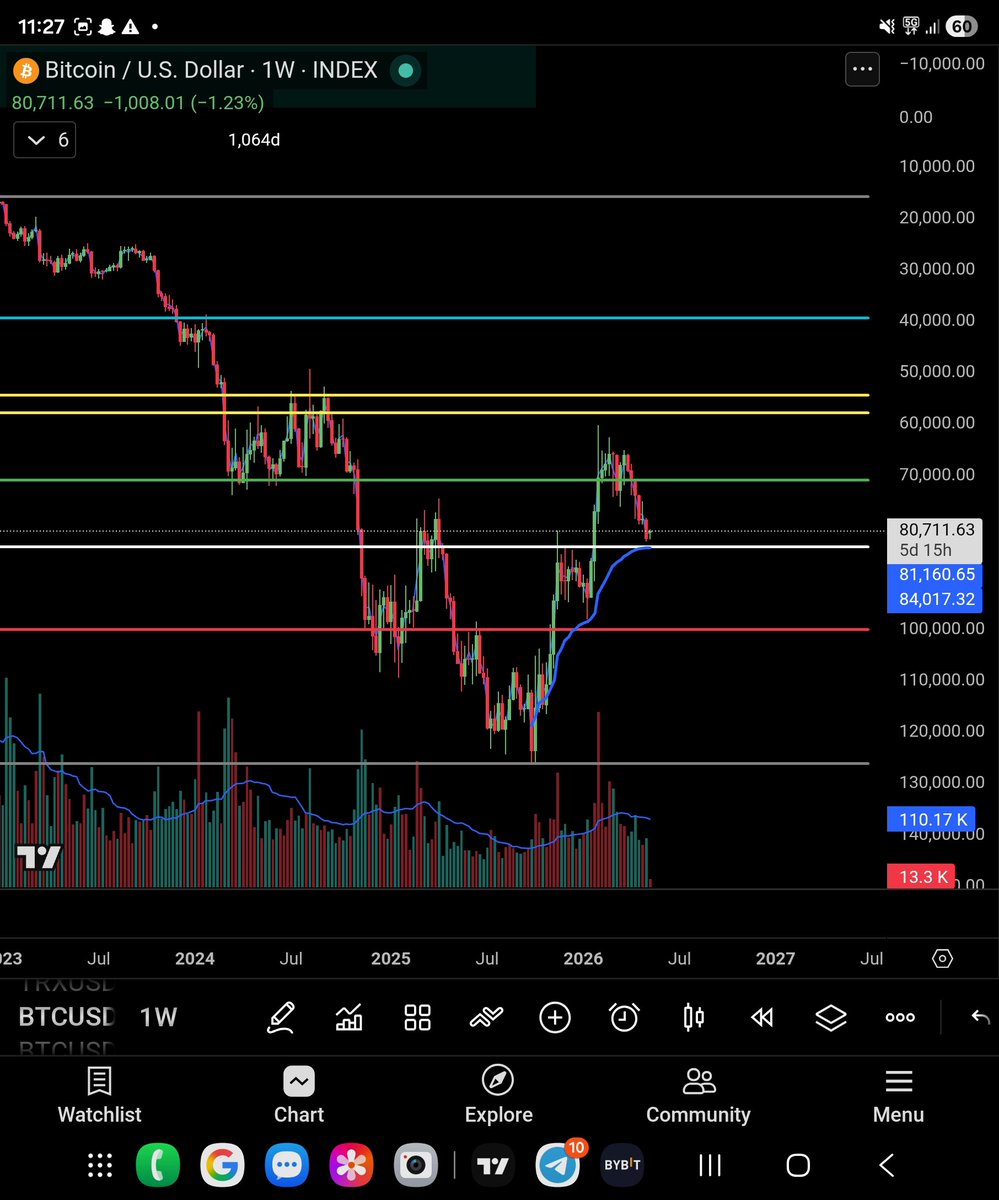 LiquidityRegime's tweet photo. If this chart wasn’t inverted, most traders would probably call this a textbook long setup.

But it is inverted.

Which means what you’re actually looking at is:

●A break of structure
●A retest of previous support/resistance and Ancored VWAP from ATH
●A very clean rejection setup. 

People often struggle to remove bias when looking at BTC charts because price is emotionally anchored to “up only”.

But flip the chart upside down and suddenly the structure becomes much easier to read.

To me, this looks far more like a bearish retest than the start of a new bullrun. 

But I guess we'll see📊

The lines are a standard Fibonacci Retracement tool pulled from the 2022 bear market low to 2025 ATH. 

#BTC #fouryearcycle #Crypto