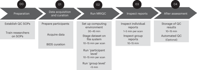 NatureProtocols's tweet photo. New Article! Quality assessment and control of unprocessed anatomical, functional and diffusion MRI of the human brain using MRIQC https://t.co/j9s9HqotZe https://t.co/XypgjfYPPB