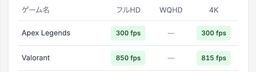 earbuds_plus's tweet photo. なお、あくまで3DMarkを元にした理論値ですが、VALORANT（競技用設定）4K解像度で815 fps出るみたいです😊APEXも最高設定4Kで300fps出ますね😊

該当PCの詳細はこちら↓
https://t.co/Q604VLQXhs https://t.co/4xXNRaIUyr