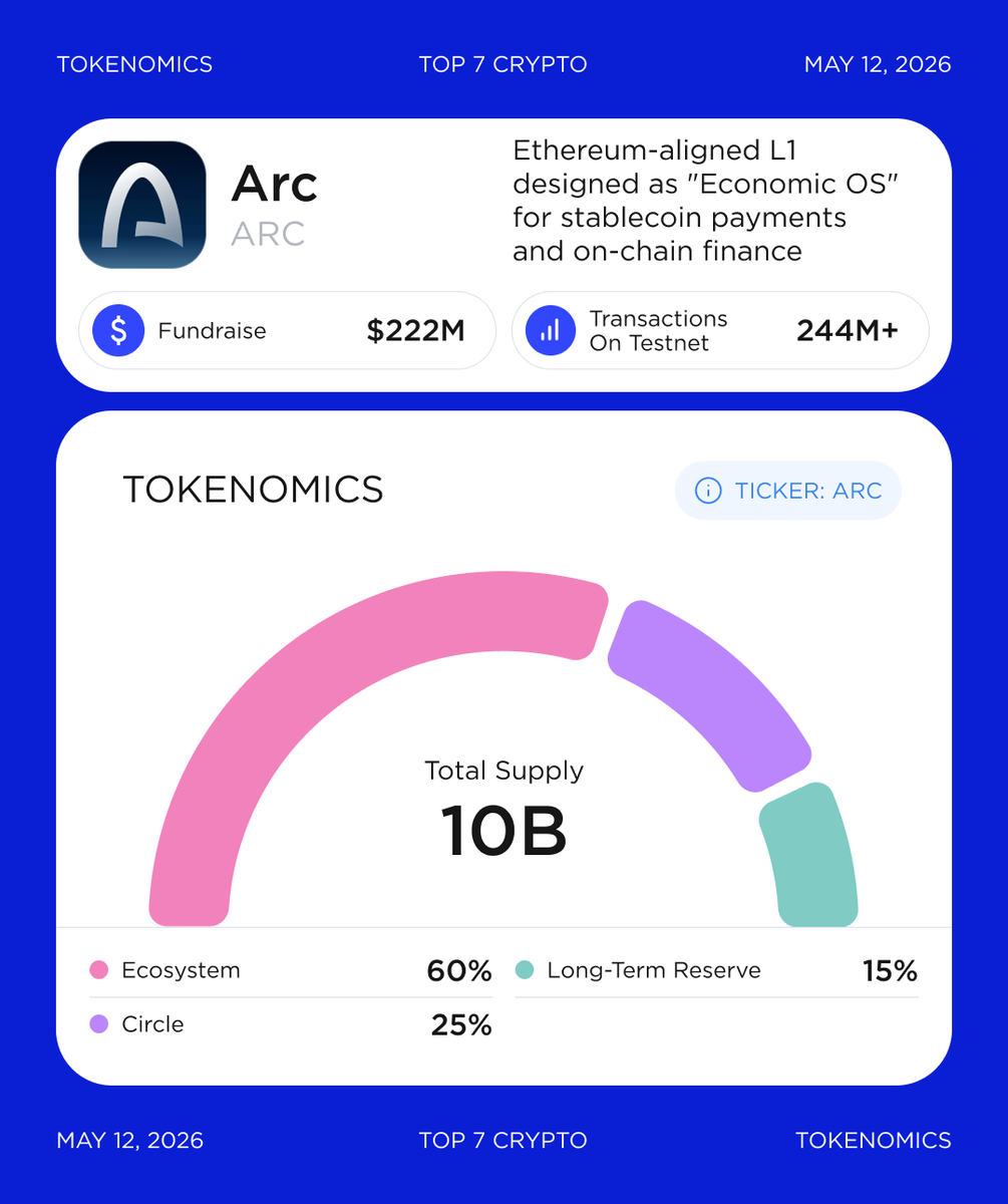 ARC introduces tokenomics with 60% allocated to ecosystem @circle ...