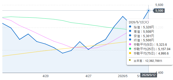 GrowthStocksJP's tweet photo. 三菱商事の株価は、最近5,000円台を中心に堅調な動き。高値5,787円までの上昇が���り、その後はボラティリティが少し高めに。出来高が多い日は値動きが大きく、資源市況や為替、総合商社需要が株価に影響しやすいよ https://t.co/brXWlJEowF