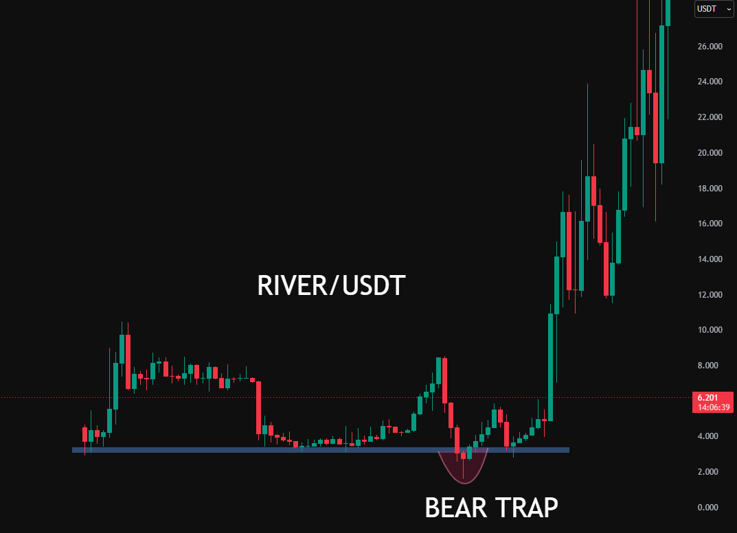 Ryker_Crypto's tweet photo. Please check $B $RIVER $RAVE $BinanceLife 

Pro tips for you :
- Observe within the bear trap zone if no one is calling to buy

- Buy it when it breaks the bear trap zone

- If it breaks the bear trap zone and many people are calling to buy it, it will not rise strongly

- If when it pumps strongly, the more people short it, the stronger it will continue to rise

Ask me if you don't understand something.
Follow me @Ryker_Crypto and turn on notifications, I will continue to share more useful information with you.