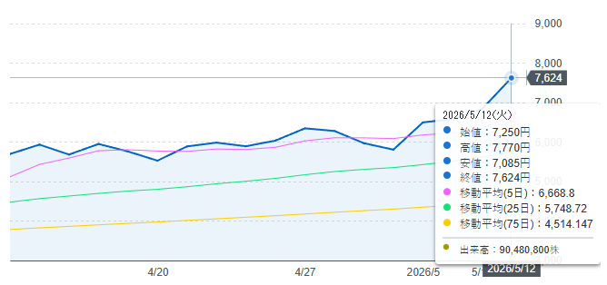 GrowthStocksJP's tweet photo. フジクラ（5803）は直近の株価が急反発し、5月7日には約11.9％の大幅高を記録。出来高も膨らんでおり、短期的には物色人気が強いです。PER・PBRは比較的高い水準で割高感はありますが、次回決算への期待感も高まっています
短期���反転狙いの動きは強い一方、高値圏では調整リスクも注意したい局面です https://t.co/KJdYRuG2nG