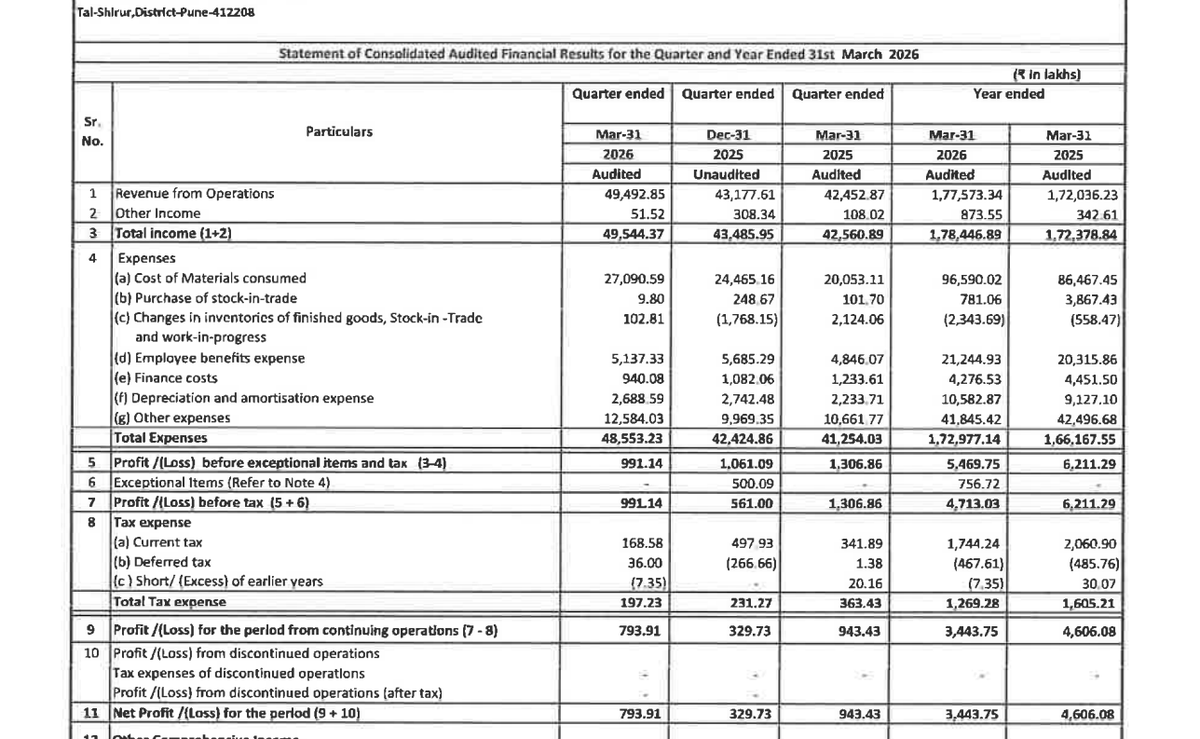 gaze_observer's tweet photo. Alicon Castalloy Ltd Q4FY26 Results:-
#Q4Results #Q4FY26 #Stockmarket #Nifty #Alicon
Revenue 494.93 Cr vs 424.53 Cr
(+16.58% YoY┃+14.63% QoQ)
EBITDA 45.68 Cr vs 46.66 Cr
(-2.10% YoY ┃-0.20% QoQ)
EBITDA Margin 9.23% vs 10.99% YoY & 10.60% QoQ
PBT Ex-Exceptional Items 9.91 Cr vs 13.07 Cr
(-24.16% YoY┃-6.59% QoQ)
PAT 7.94 Cr vs 9.43 Cr
(-15.85% YoY┃+140.78% QoQ)
Other Income 0.52 Cr vs 1.08 Cr YoY & 3.08 Cr QoQ
Last Q3 Exceptional loss of 5 Cr