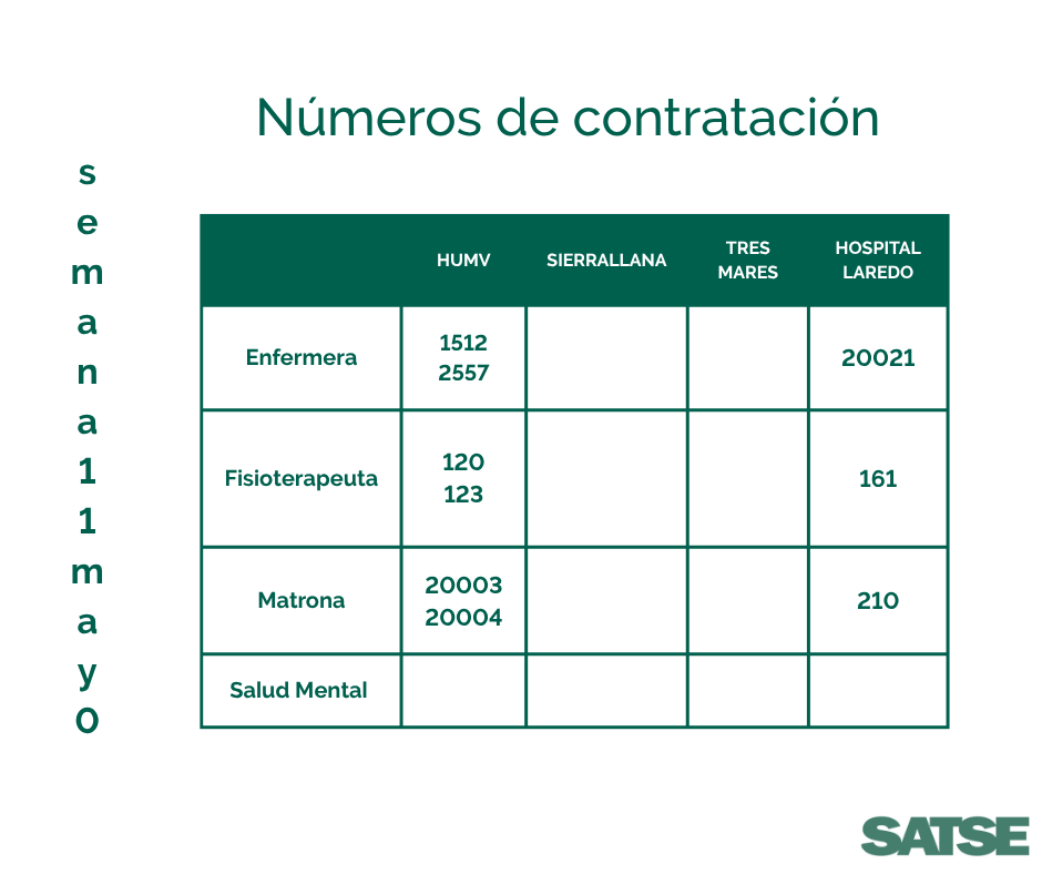 SatseCantabria's tweet photo. #Cantabria Números de contratación de Atención Especializada de esta semana. https://t.co/mhEisSmCl0