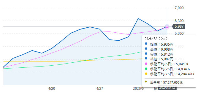 GrowthStocksJP's tweet photo. ソフトバンクグループ（9984）の株価は 5/07に +18%以上の急騰を見せた後、5/08〜5/11で利益確定売りが出やすく、調整が進んでいます📉。
出来高が多い日は値動きが大きく、テーマ株らしいボラティリティが特徴です。 https://t.co/WiipPOIsSS