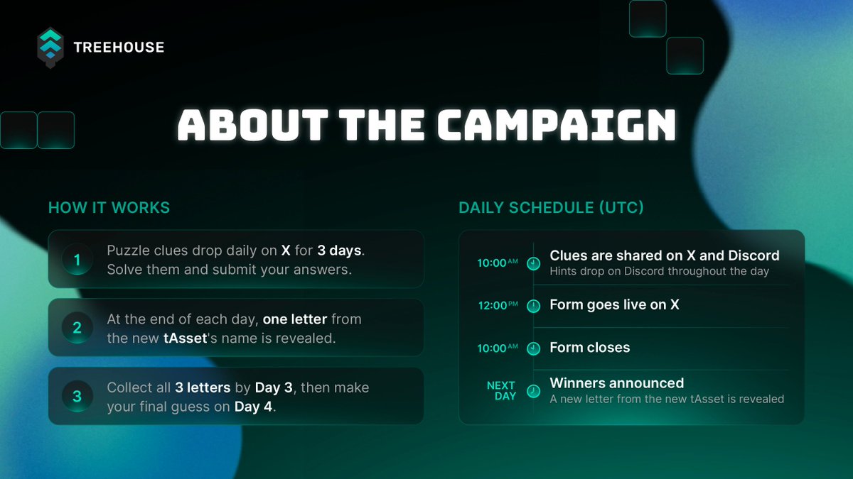 TreehouseFi's tweet photo. 3️⃣ More on the 4-Day Hunt

Correct submissions may receive a share of today’s $1,500 reward pool.

The fastest submissions may find themselves slightly better rewarded. 🌳

Form opens 12:00 - 22:00 UTC.

Submit your solutions here:
https://t.co/c3NZYRj1eu https://t.co/fWJx4emXnK