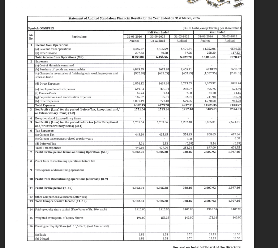 gaze_observer's tweet photo. Connplex Cinemas Limited H2FY26  Results:-
#H2FY26 #Stockmarket #Nifty #connplex 

H2FY26 vs H2FY25
Revenue 83.46 Cr vs 54.92 Cr (+51.97% YoY)

EBITDA 17.07 Cr vs 13.45 Cr (+26.95% YoY)

EBITDA Margin 20.46% vs 24.49% YoY

PBT 17.52 Cr vs 12.92 Cr (+35.53% YoY)

PAT 13.03 Cr vs 9.38 Cr (+38.84% YoY)

Other Income 2.08 Cr vs 0.38 Cr YoY