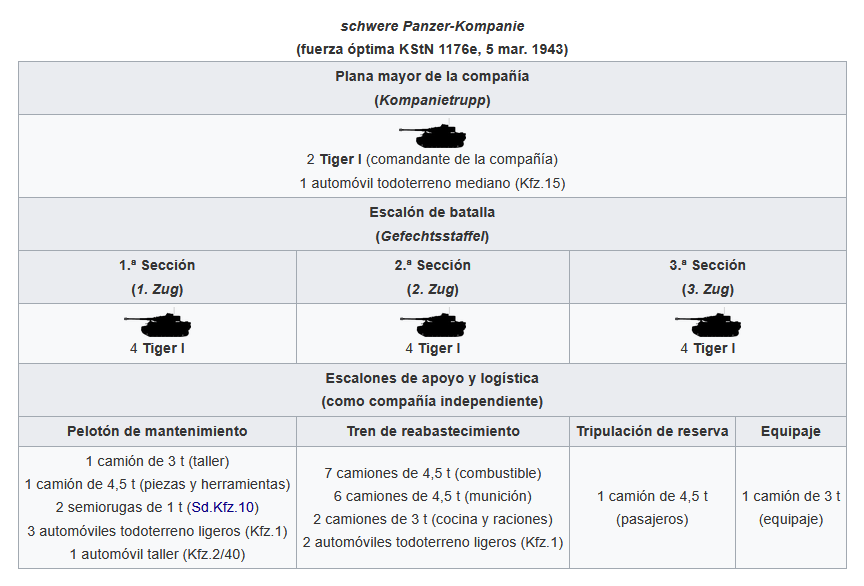 TanksWiki's tweet photo. Organización definitiva de una compañía de carros pesados Tiger (las primeras tenían Panzer III para completar los números). Cada batallón tenía 3 compañías.

https://t.co/krlLf78S4O https://t.co/tI3rpm5AoJ